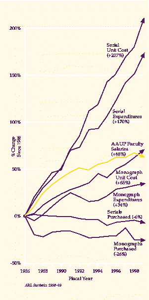 [Image: Graph of Monograph and Serial Prices in ARL Libraries, 1986-1998]